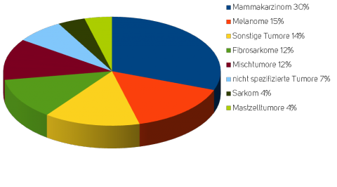 haeufigkeiten_tumor_hunde_kessler.png